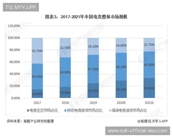 电子竞技行业持续升温,赛事规模不断扩大,电子竞技预计市场占有率 电子竞技行业持续升温,赛事规模不断扩大,电子竞技预计市场占有率